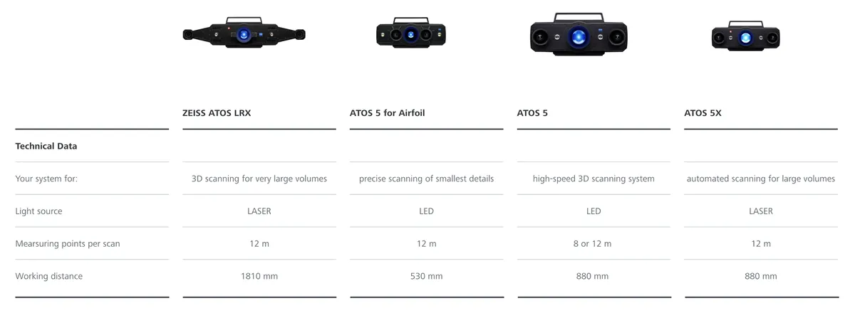 ATOS 5 series — spec comparison of ZEISS ATOS LRX, ATOS 5 for Airfoil, ATOS 5, ATOS 5X